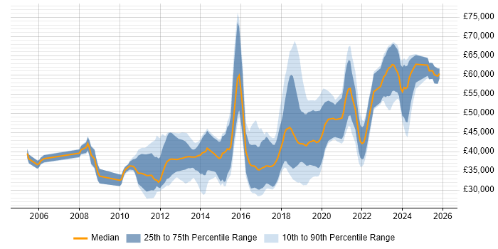 Salary distribution trend for jobs in Leicester citing Scrum