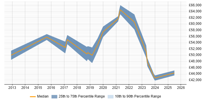 Salary distribution trend for Scrum Master job vacancies in Leicester