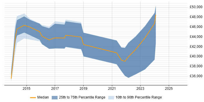 Salary distribution trend for Security Analyst job vacancies in Leicester