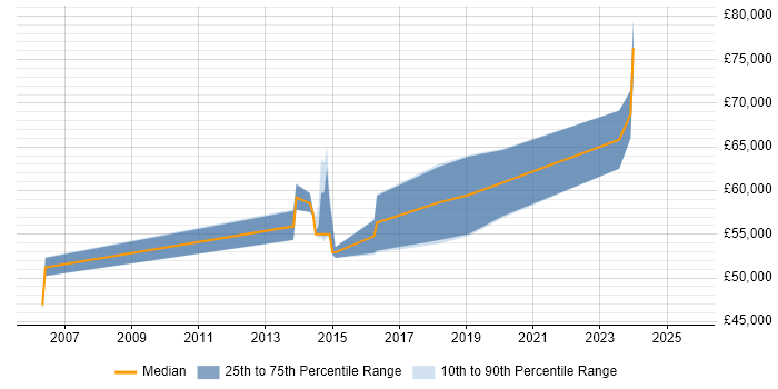 Salary distribution trend for jobs in Leicester citing Security Architecture Salary distribution trend for jobs in Leicester citing Security Architecture