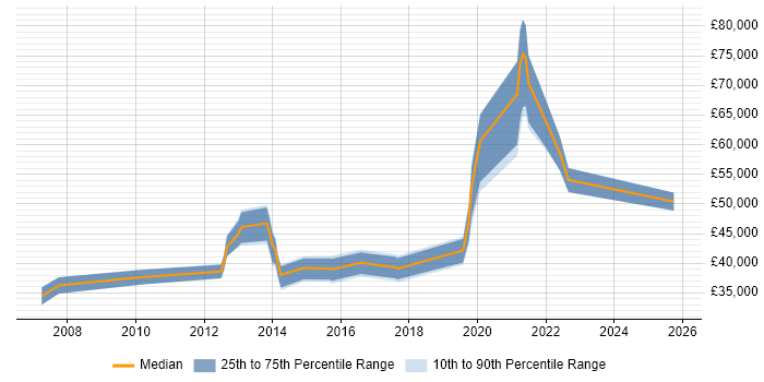 Salary distribution trend for jobs in Leicester citing Security Management