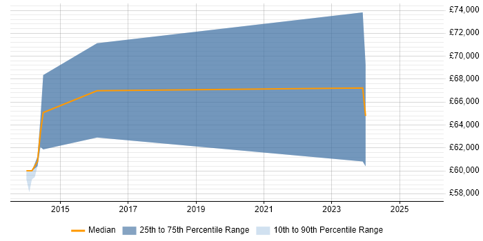 Salary distribution trend for jobs in Leicester citing Security Operations Centre