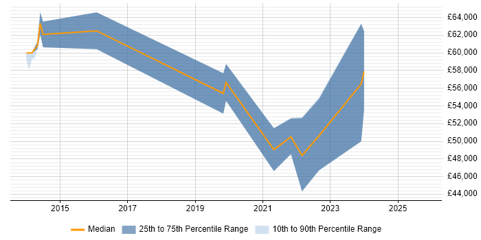 Salary distribution trend for jobs in Leicester citing Security Operations