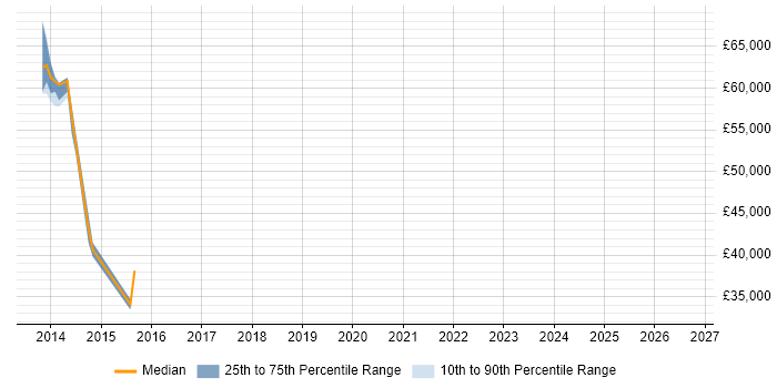 Salary distribution trend for Security Penetration Tester job vacancies in Leicester