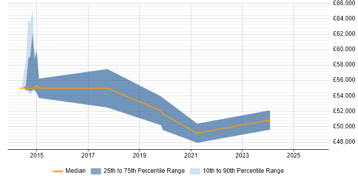 Salary distribution trend for jobs in Leicester citing Security Posture