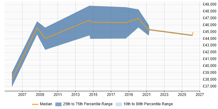 Salary distribution trend for Security Specialist job vacancies in Leicester