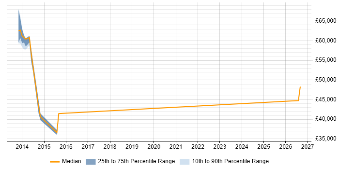 Salary distribution trend for Security Tester job vacancies in Leicester