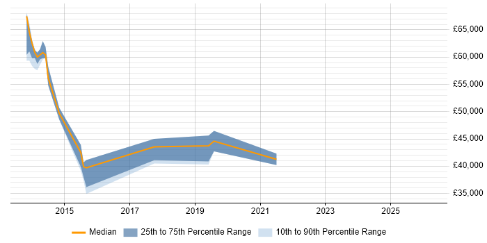 Salary distribution trend for jobs in Leicester citing Security Testing