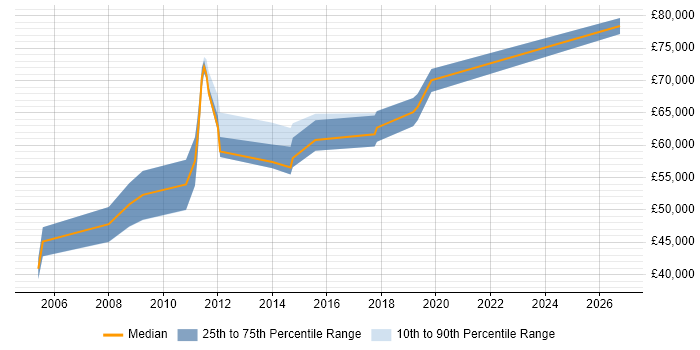 Salary distribution trend for Senior Architect job vacancies in Leicester
