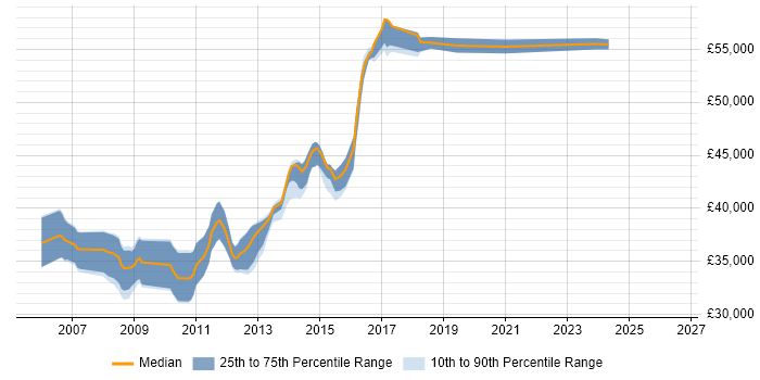 Salary distribution trend for Senior ASP.NET Developer job vacancies in Leicester
