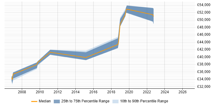 Salary distribution trend for Senior Business Intelligence Developer job vacancies in Leicester