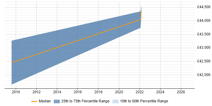Salary distribution trend for Senior Business Manager job vacancies in Leicester