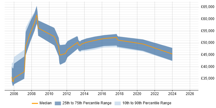 Salary distribution trend for Senior Consultant job vacancies in Leicester