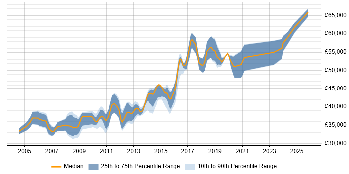 Salary distribution trend for Senior C# Developer job vacancies in Leicester