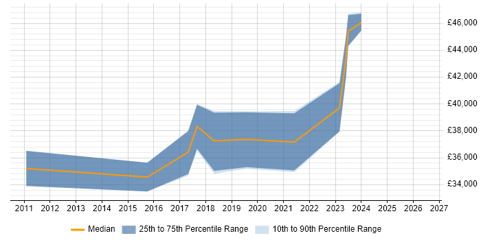 Salary distribution trend for Senior Data Analyst job vacancies in Leicester