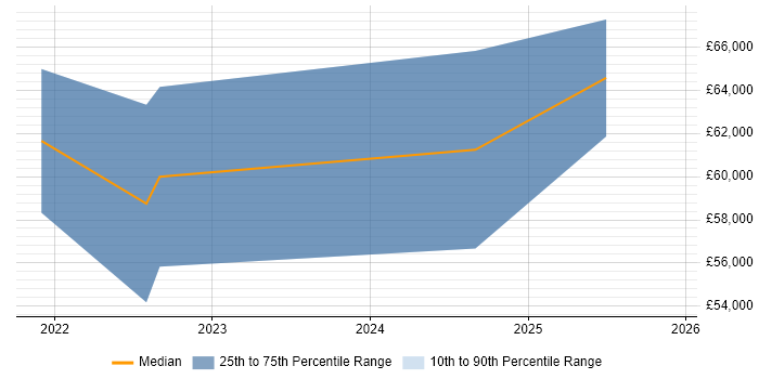 Salary distribution trend for Senior Data Engineer job vacancies in Leicester