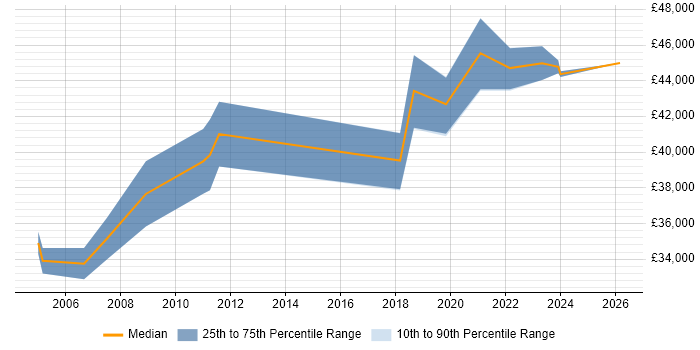 Salary distribution trend for Senior Data Warehouse Specialist job vacancies in Leicester