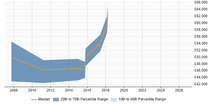 Salary distribution trend for Senior Development Manager job vacancies in Leicester