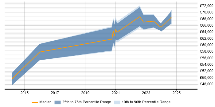 Salary distribution trend for Senior DevOps Engineer job vacancies in Leicester