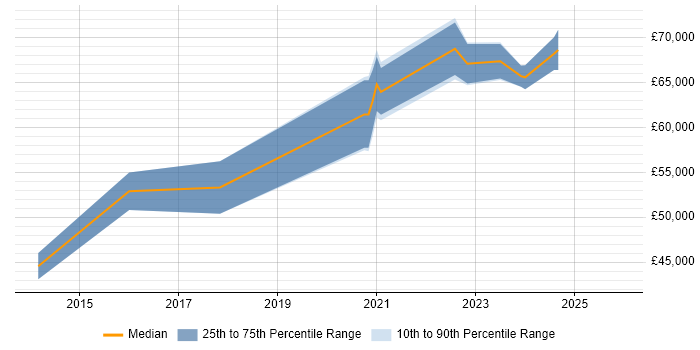 Salary distribution trend for Senior DevOps job vacancies in Leicester