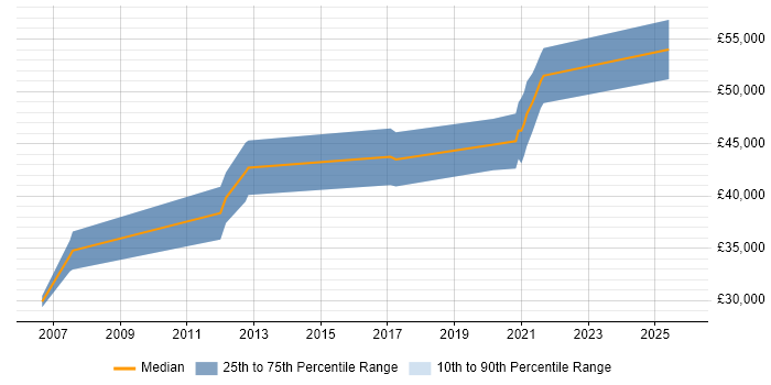 Salary distribution trend for Senior Embedded Engineer job vacancies in Leicester