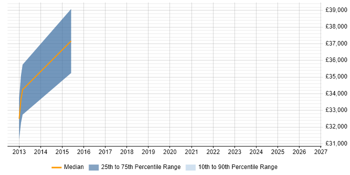 Salary distribution trend for Senior Exchange Engineer job vacancies in Leicester