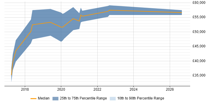 Salary distribution trend for Senior Full-Stack Developer job vacancies in Leicester