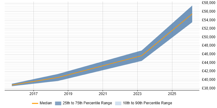 Salary distribution trend for Senior Insight Analyst job vacancies in Leicester