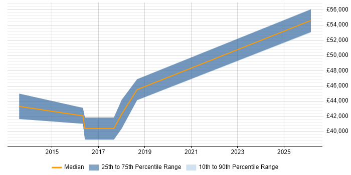 Salary distribution trend for Senior iOS Developer job vacancies in Leicester