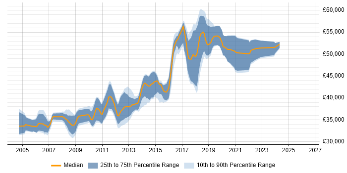 Salary distribution trend for Senior .NET Developer job vacancies in Leicester