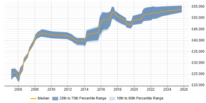 Salary distribution trend for Senior Network Engineer job vacancies in Leicester