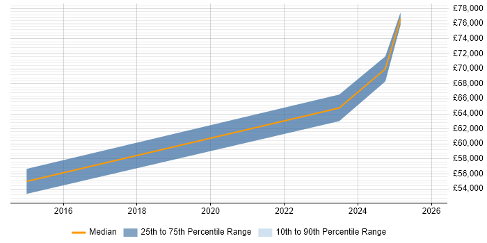 Salary distribution trend for Senior Product Manager job vacancies in Leicester