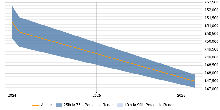 Salary distribution trend for Senior Security Analyst job vacancies in Leicester