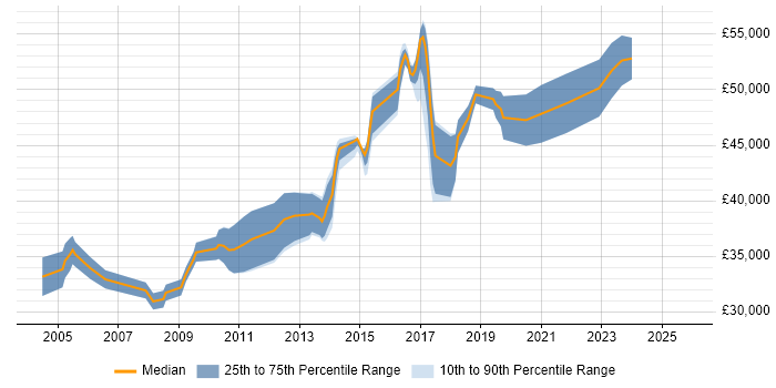 Salary distribution trend for Senior Software Developer job vacancies in Leicester
