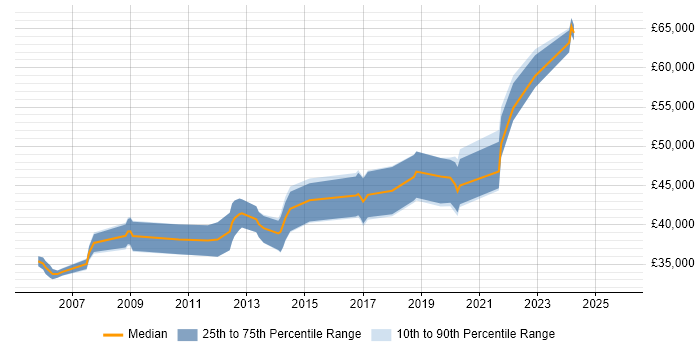 Salary distribution trend for Senior Software Engineer job vacancies in Leicester
