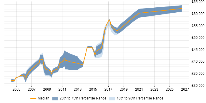 Salary distribution trend for Senior SQL Developer job vacancies in Leicester