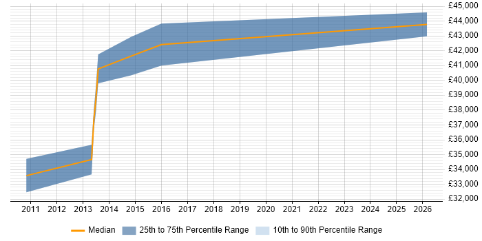 Salary distribution trend for Senior Technical Analyst job vacancies in Leicester