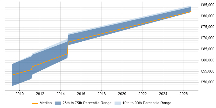 Salary distribution trend for Senior Technical Architect job vacancies in Leicester