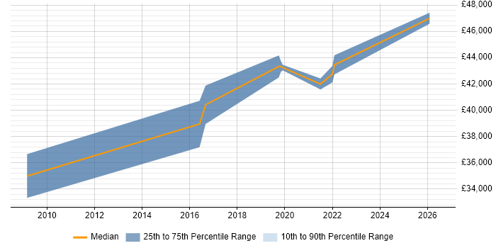 Salary distribution trend for Senior Test Engineer job vacancies in Leicester
