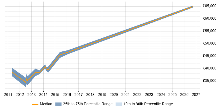 Salary distribution trend for Senior VMware Engineer job vacancies in Leicester