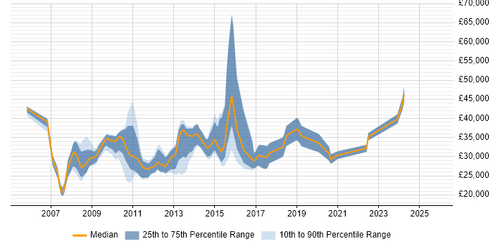 Salary distribution trend for jobs in Leicester citing SEO