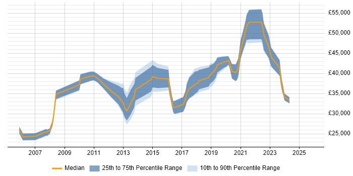 Salary distribution trend for jobs in Leicester citing Server Management