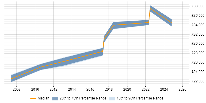 Salary distribution trend for Service Desk Team Leader job vacancies in Leicester