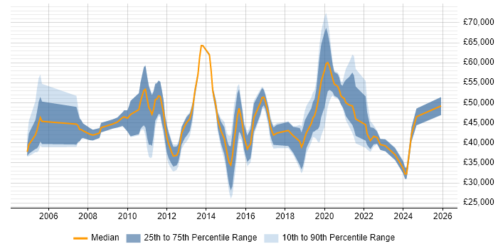 Salary distribution trend for jobs in Leicester citing Service Management