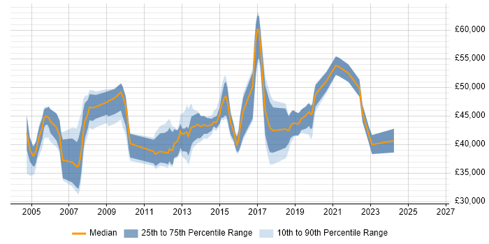 Salary distribution trend for Service Manager job vacancies in Leicester