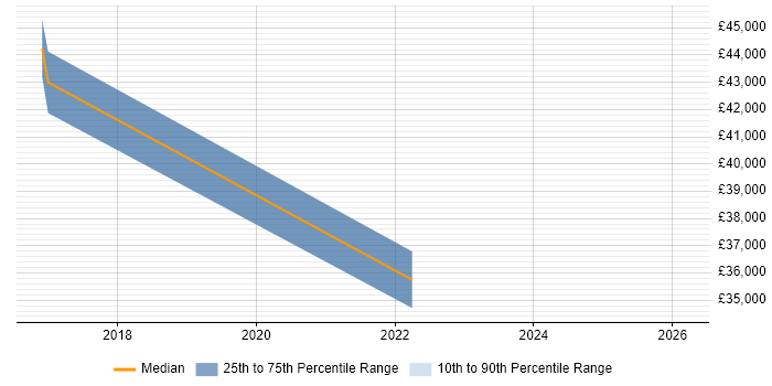 Salary distribution trend for jobs in Leicester citing SFIA