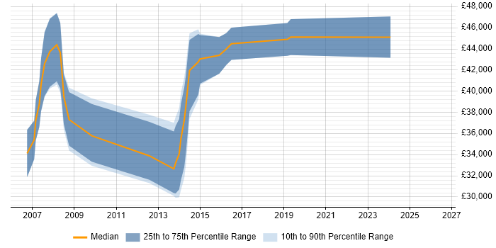 Salary distribution trend for SharePoint Developer job vacancies in Leicester