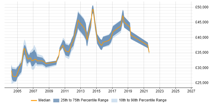 Salary distribution trend for jobs in Leicester citing Shell Script