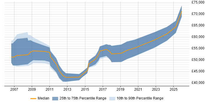 Salary distribution trend for jobs in Leicester citing Six Sigma