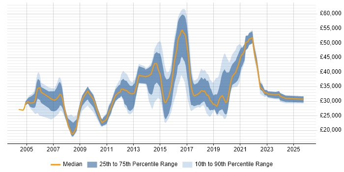 Salary distribution trend for jobs in Leicester citing SLA